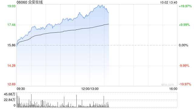 众安在线早盘涨超14% 机构料公司核心业务增长稳健