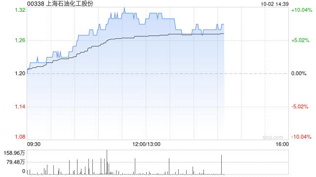 石油股早盘表现强势 上海石化涨近7%中国石化涨超5%