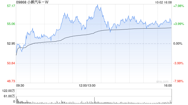 小鹏汽车-W根据股权激励计划发行3.2万股A类普通股