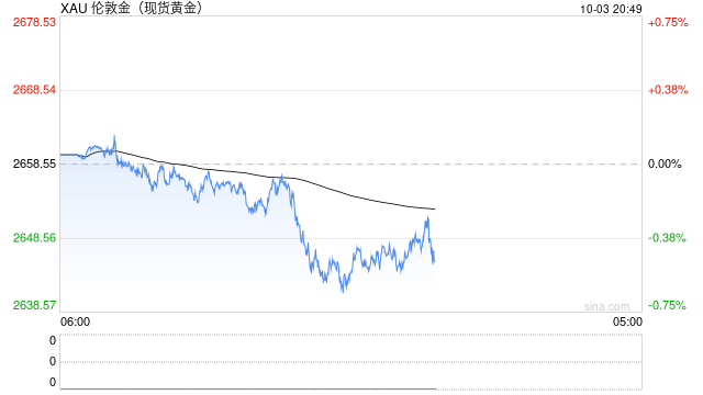 黄金在2645美元徘徊，今晚初请失业金数据会带来怎样的冲击