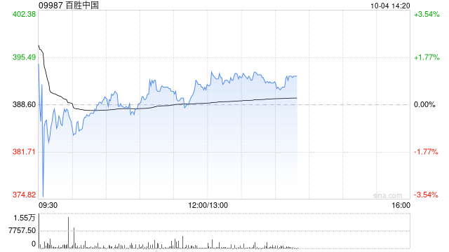 百胜中国10月2日斥资约240万美元回购4.84万股