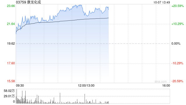 CRO概念股早盘继续走高 康龙化成涨超17%昭衍新药涨逾16%