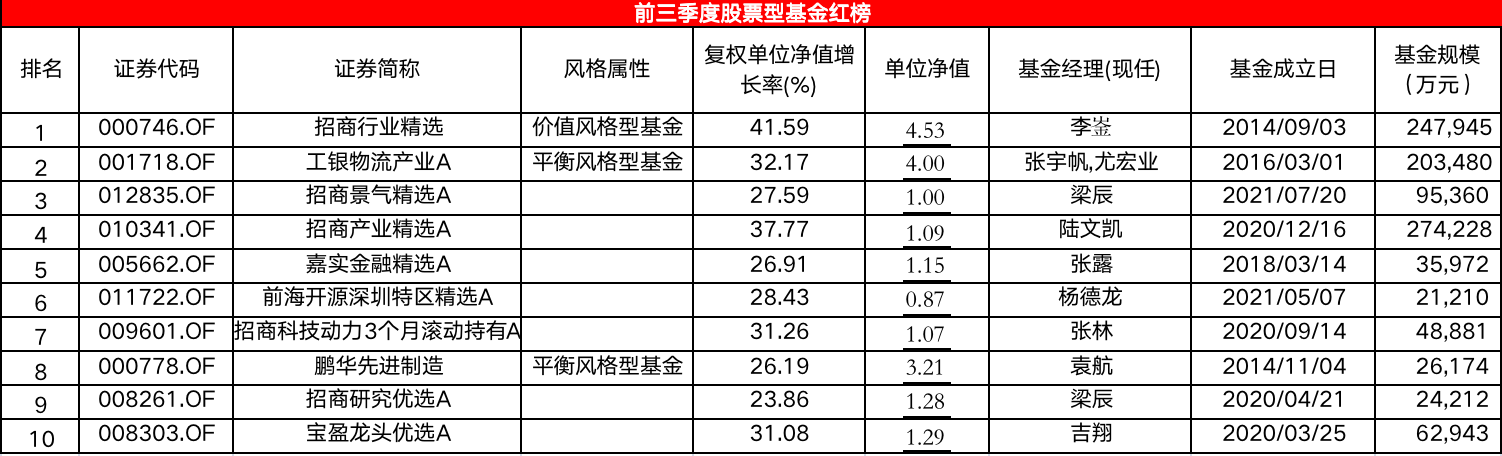 有股票型基金节前一周反弹40% 前三季度股基红黑榜“指路”潜力优基