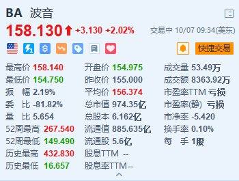 美股异动｜波音涨超2% 于今日与工会恢复合同谈判