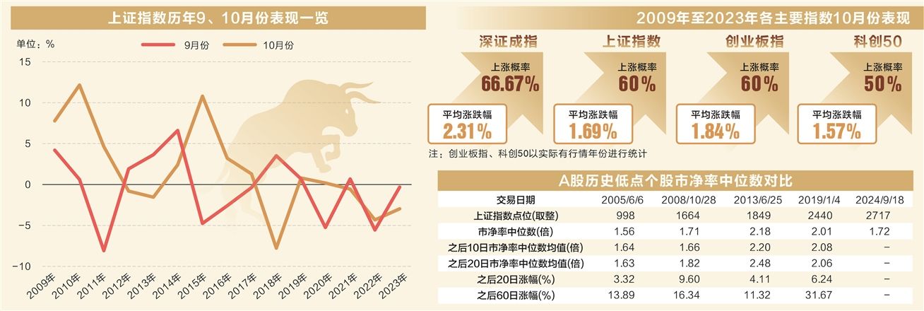 A股“金九”涨势如虹 十月行情蓄势待发牛市特征已现