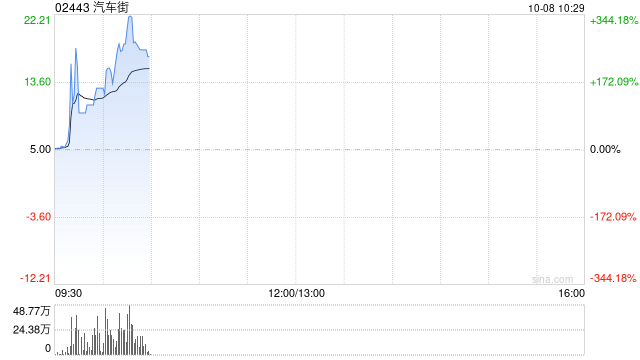 汽车街早盘一度暴涨344% 公司此前获纳入港股通