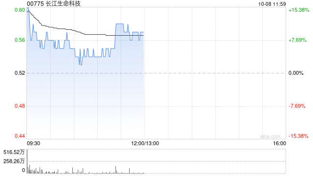 长江生命科技现涨逾6% 涉资1亿美元出售附属WEX换VIRI股权