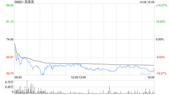 凯莱英公布截至9月末累计回购1230.07万股A股