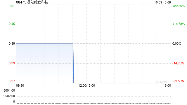 易站绿色科技拟溢价约14.55%向周波发行200.14万股认购股份