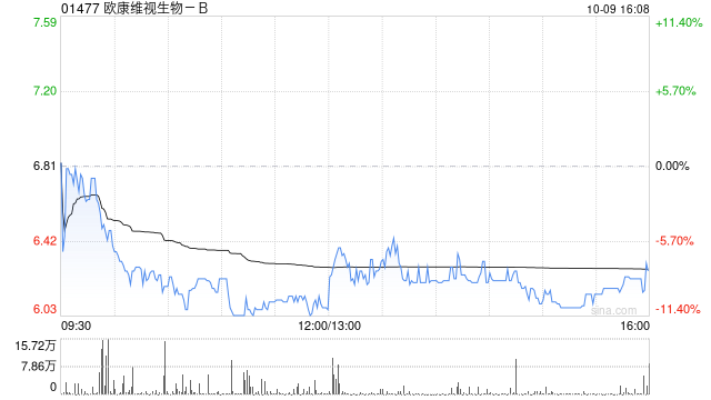 欧康维视生物-B10月9日斥资152.16万港元回购24.2万股