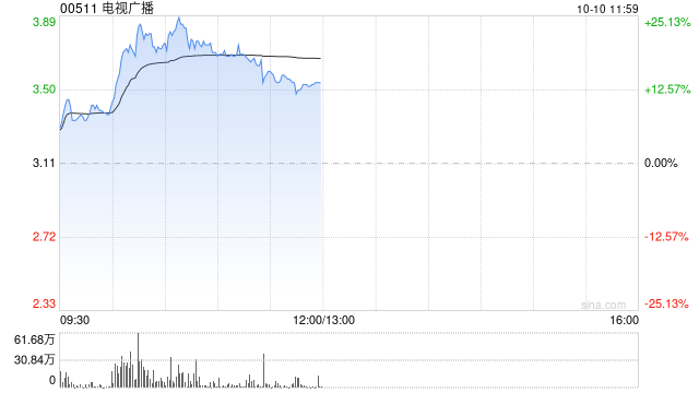 电视广播早盘涨幅持续扩大 股价大涨超20%