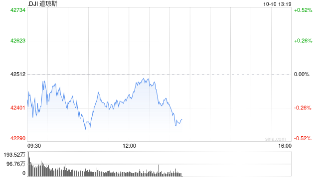 早盘：美股小幅下滑 市场关注联储利率前景