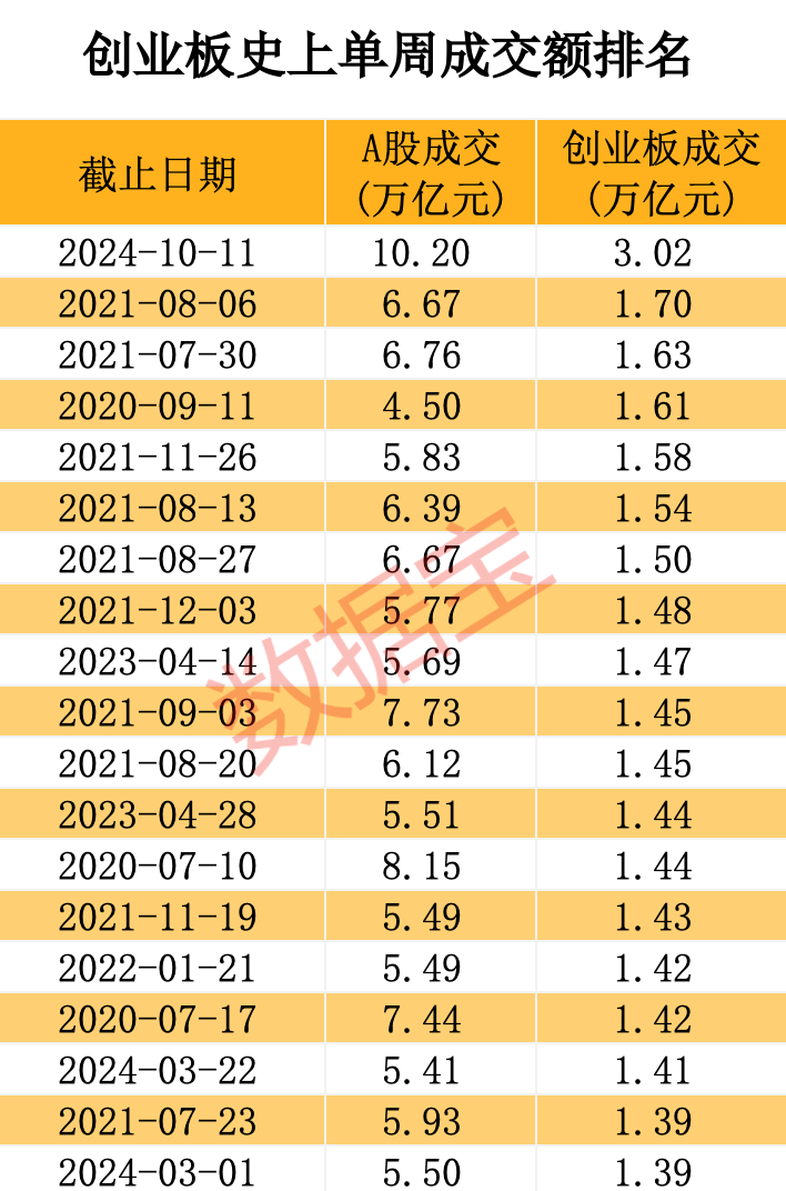 创业板成交创新纪录 机构出手抢筹的低估值股揭晓