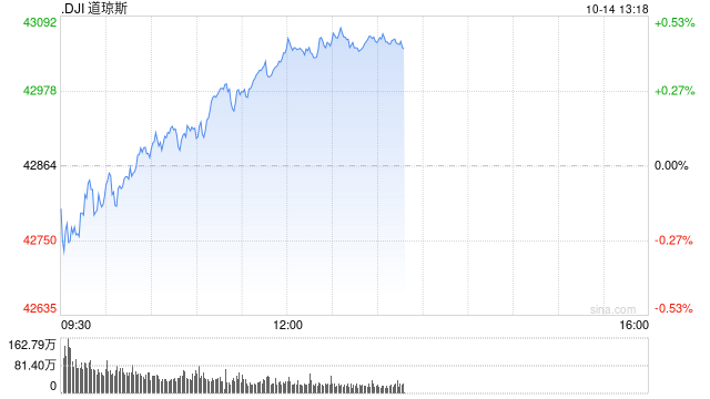 午盘：美股午盘走高 道指与标普均创历史新高