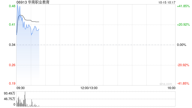 华南职业教育早盘一度涨超40% 公司扩建校区以支持业务发展