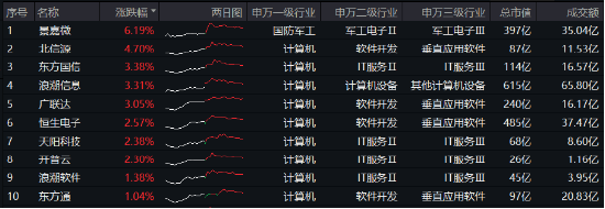 华为下周举办新品发布会！信创ETF（562030）盘中涨近3%，机构：建议把握计算机行业高景气度和底部机遇