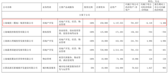 70亿加仓旧改，这家城投拼力扭亏