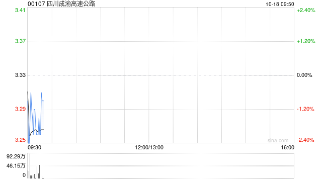 四川成渝高速公路：股票交易异常波动 不存在应披露而未披露的重大事项