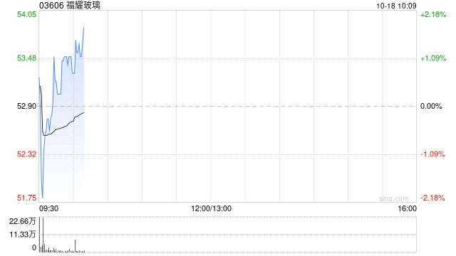 福耀玻璃发布前三季度业绩 归母净利润54.79亿元同比增加32.79%