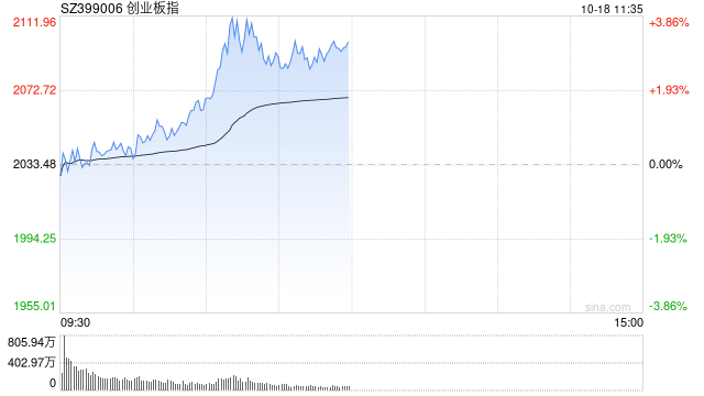 午评：指数早盘低开高走创指涨3% 半导体板块全线大涨