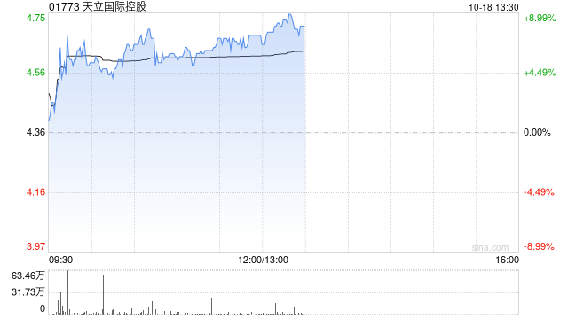 天立国际控股午后涨超7% 机构料其重归港股通估值有望重塑