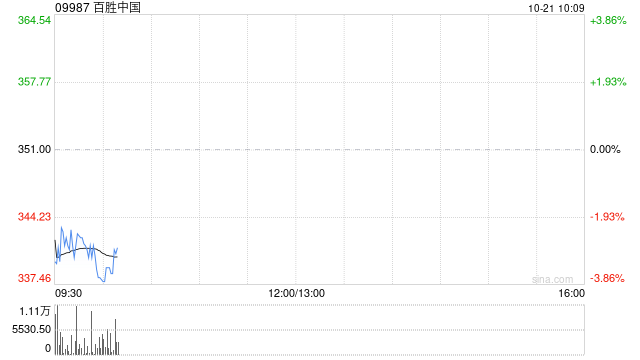 百胜中国10月18日回购约6.82万股股份