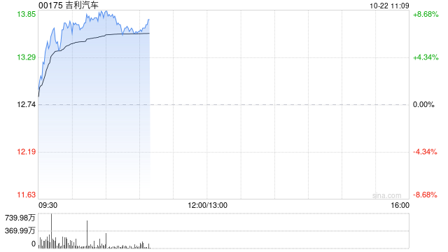 汽车股早盘集体上扬 吉利汽车及小鹏汽车-W均涨超5%