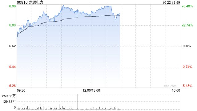 风电股午后普遍上涨 龙源电力涨逾5%金风科技涨超4%