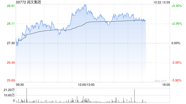 阅文集团午后涨逾4% 此前获国元国际给予目标价33.8港元