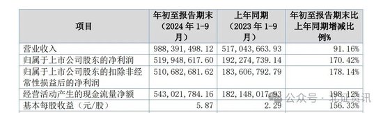 这家北交所公司三季报净利大增170%， 中金调升目标价！