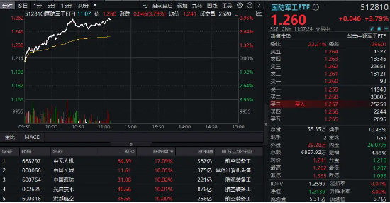 批量涨停再现！国防军工行业涨幅断层领先，65亿主力资金抢筹！国防军工ETF（512810）标的指数近1月涨超36%