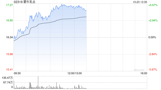 蒙牛乳业早盘涨超5% 公司重申全年经营利润率扩张目标