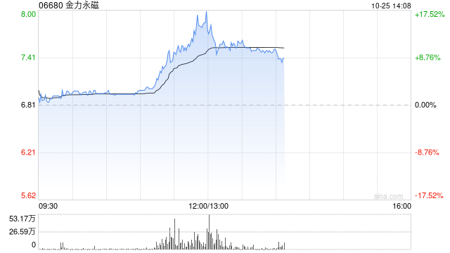 金力永磁早盘持续上涨逾14% 三季度归母净利润环比大增逾3倍