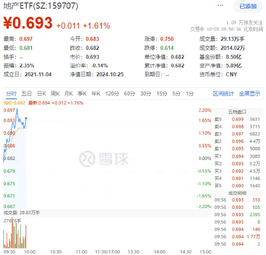 “地产股异动！衢州发展、大悦城涨超3%，地产ETF（159707）冲高逾2%！地产持仓市值与比例双升”