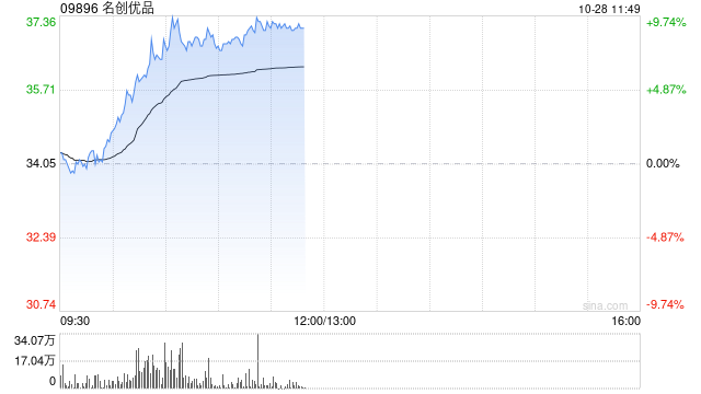 名创优品早盘涨超9% 国泰君安维持“增持”评级