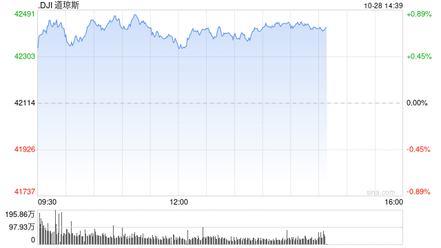 早盘：美股继续上扬 道指涨逾300点