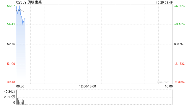 药明康德早盘涨超4% 前三季度营业收入达277.02亿元