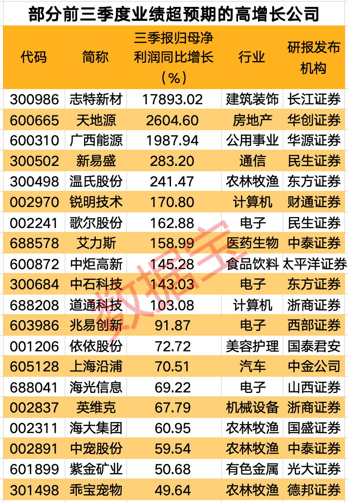 干货！三季报业绩超预期+全年业绩大幅上调股，仅14只