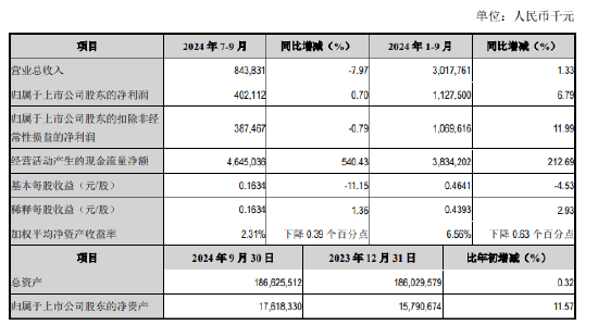 江阴银行：前三季度实现归母净利润11.28亿元 同比增长6.79%