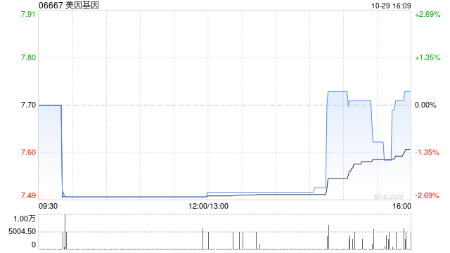 美因基因10月29日斥资72.5万港元回购9.54万股