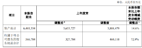 中国人寿：前三季度实现归母净利润1045.23亿元 同比增长173.9%