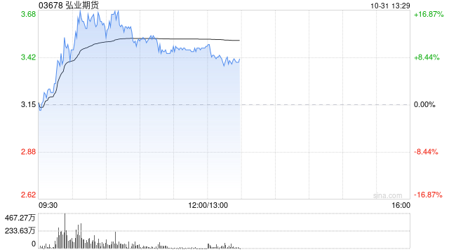 中资券商股早盘拉升走高 弘业期货涨逾10%中信证券涨逾7%