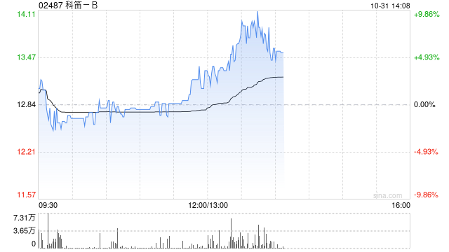 科笛-B前三季度已商业化产品的收入约1.489亿元 同比增长约129.9%