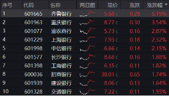 三季报营收净利双增，银行企稳向上，银行ETF（512800）放量涨超1%，机构：积极收获政策红利成果