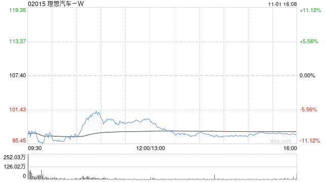 理想汽车-W10月交付新车51443辆 同比增长27.3%