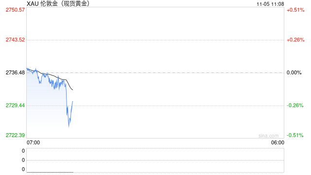 市场等待美国大选落地 国际金价反弹无果低位整理