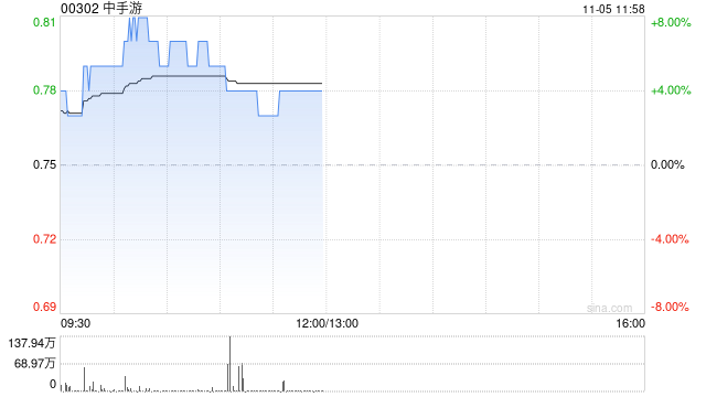 中手游现涨超5% 最新开放世界新游《仙剑世界》定档1月9日正式上线