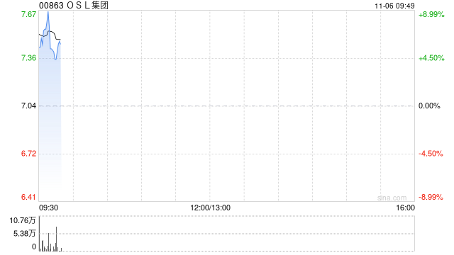 OSL集团高开逾7% 拟收购日本持牌加密资产交易平台81.38%股权