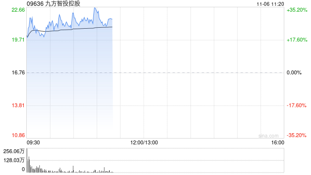 九方智投控股早盘涨逾28% 10月中旬至今累涨1.8倍