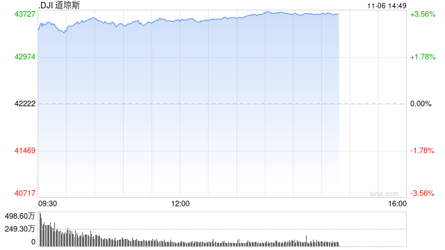 早盘：道指飙升1200点 三大股指均创盘中历史新高